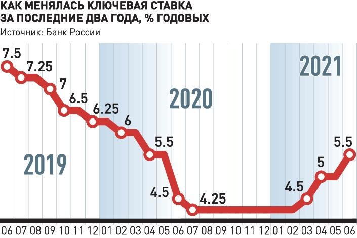 Банк России повысил ключевую ставку и пообещал продолжить
