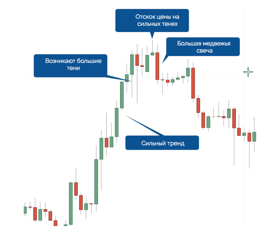 Свечи в трейдинге